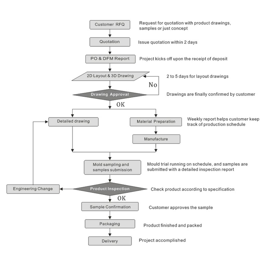 Project Management Flow